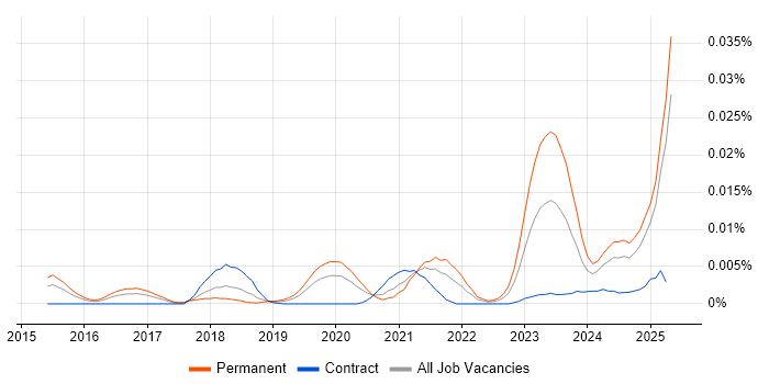 Job vacancy trend for Rollbar in England Job vacancy trend for Rollbar in England