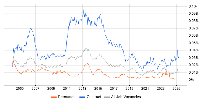 Job vacancy trend for Rollout Manager in England Job vacancy trend for Rollout Manager in England