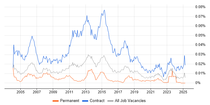 Job vacancy trend for Rollout Project Manager in England Job vacancy trend for Rollout Project Manager in England
