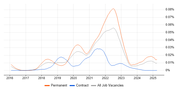 Job vacancy trend for rollup.js in England Job vacancy trend for rollup.js in England