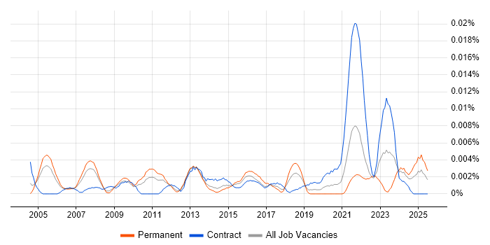 Job vacancy trend for Romanian Language in England