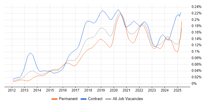 Job vacancy trend for Route 53 in England Job vacancy trend for Route 53 in England