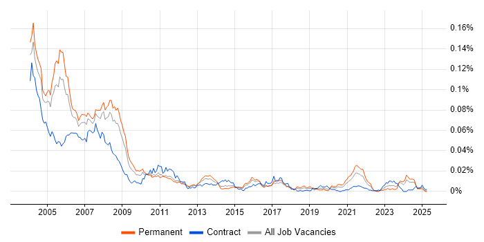 Job vacancy trend for RPG/400 in England Job vacancy trend for RPG/400 in England