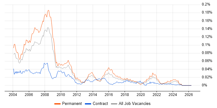 RPG Analyst Programmer job vacancy trend in England