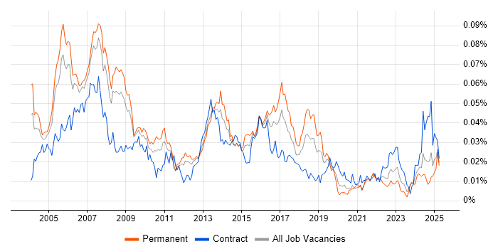 Job vacancy trend for RPG Developer in England Job vacancy trend for RPG Developer in England