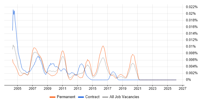 RPG III job vacancy trend in England