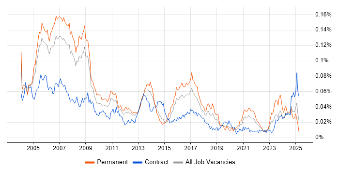Job vacancy trend for RPG IV in England Job vacancy trend for RPG IV in England