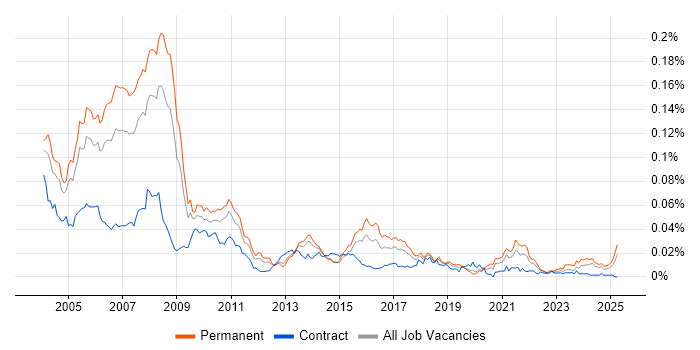 Job vacancy trend for RPG Programmer in England Job vacancy trend for RPG Programmer in England