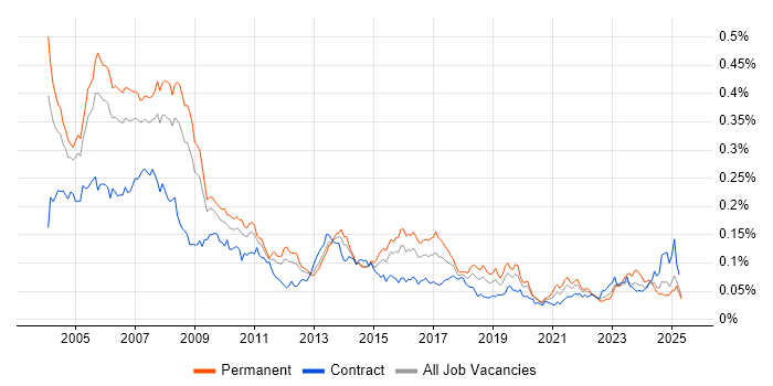 Job vacancy trend for RPG in England Job vacancy trend for RPG in England
