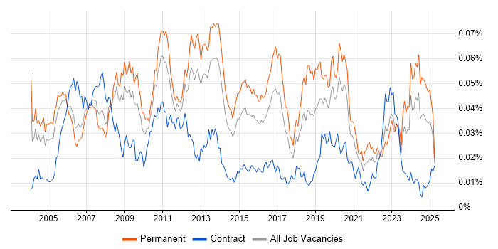 Job vacancy trend for RS-232 in England Job vacancy trend for RS-232 in England