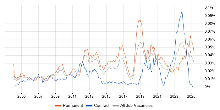 Job vacancy trend for RS-485 in England Job vacancy trend for RS-485 in England