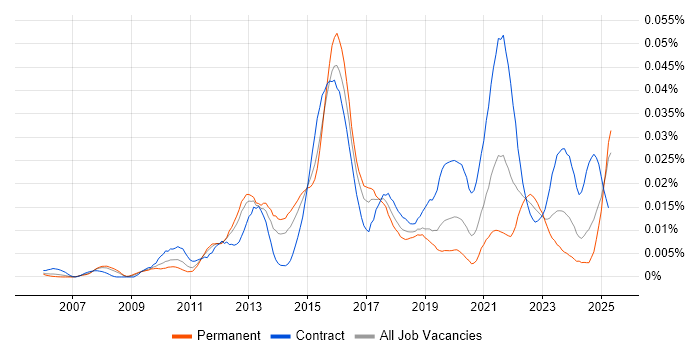 Job vacancy trend for RSA Archer in England Job vacancy trend for RSA Archer in England