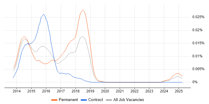Job vacancy trend for RSA Security Analytics in England Job vacancy trend for RSA Security Analytics in England