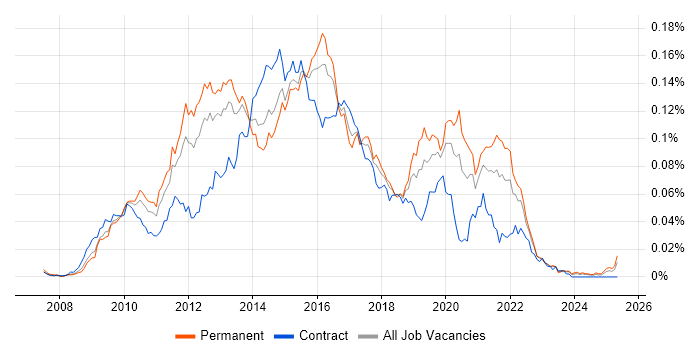 Job vacancy trend for RSpec in England Job vacancy trend for RSpec in England