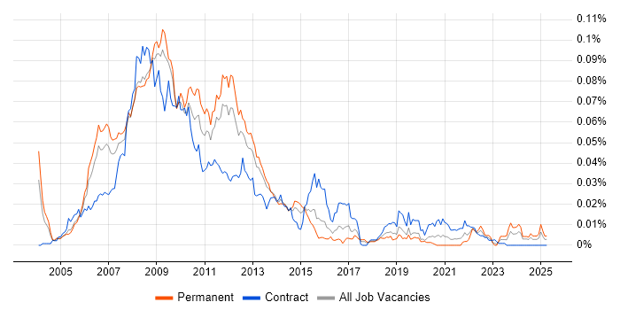 Job vacancy trend for RSS in England Job vacancy trend for RSS in England