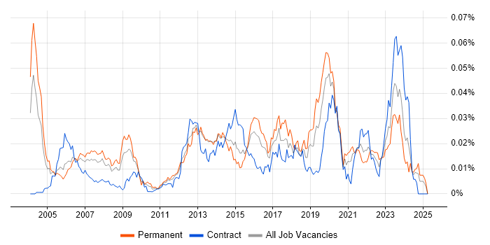 Job vacancy trend for RSVP in England Job vacancy trend for RSVP in England