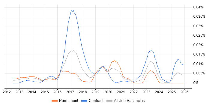 Rsyslog job vacancy trend in England