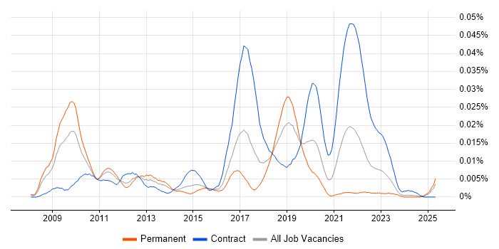 Job vacancy trend for RTMP in England Job vacancy trend for RTMP in England