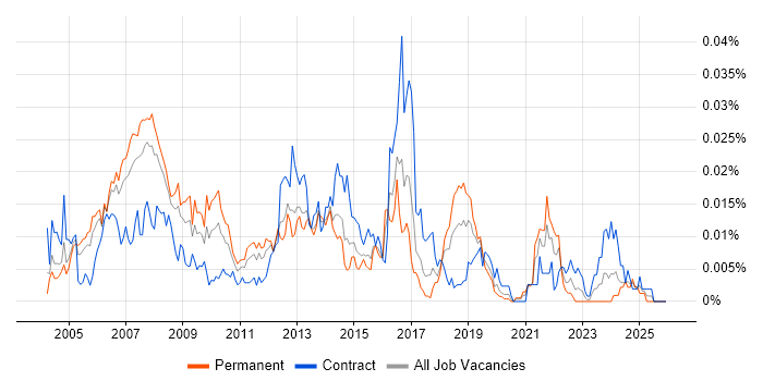 RTSP job vacancy trend in England