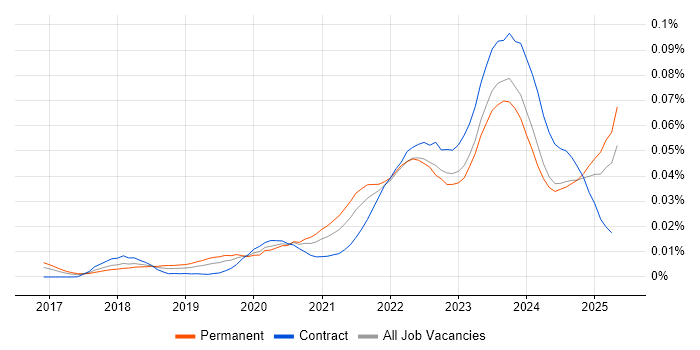 Job vacancy trend for Rubrik in England Job vacancy trend for Rubrik in England