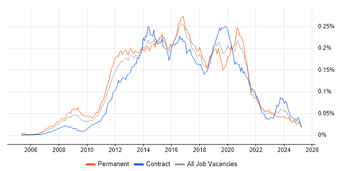 Job vacancy trend for Ruby Developer in England Job vacancy trend for Ruby Developer in England