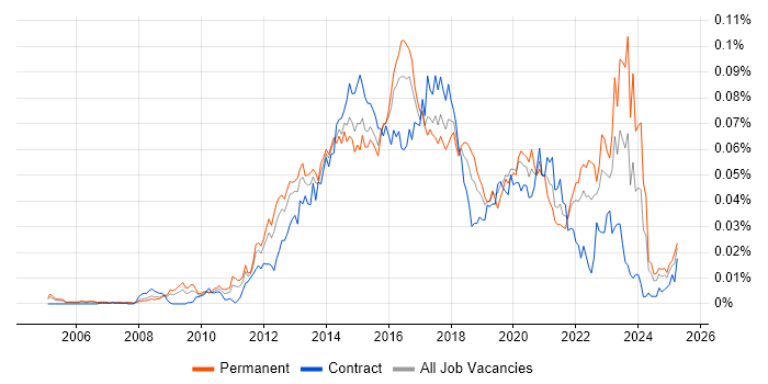 Job vacancy trend for Ruby Engineer in England Job vacancy trend for Ruby Engineer in England