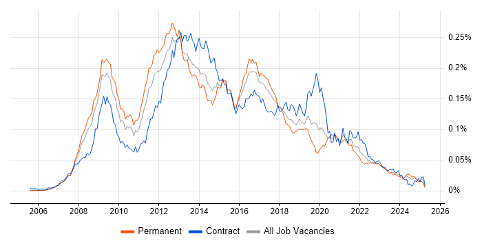 Job vacancy trend for Ruby on Rails Developer in England Job vacancy trend for Ruby on Rails Developer in England