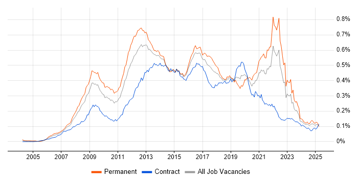Job vacancy trend for Ruby on Rails in England Job vacancy trend for Ruby on Rails in England