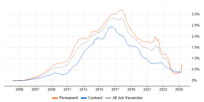 Job vacancy trend for Ruby in England Job vacancy trend for Ruby in England