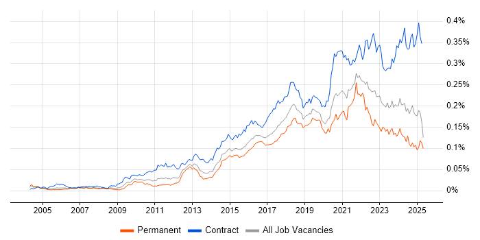 Job vacancy trend for Runbook in England Job vacancy trend for Runbook in England