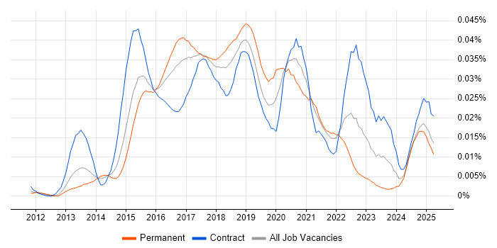 Job vacancy trend for Rundeck in England Job vacancy trend for Rundeck in England