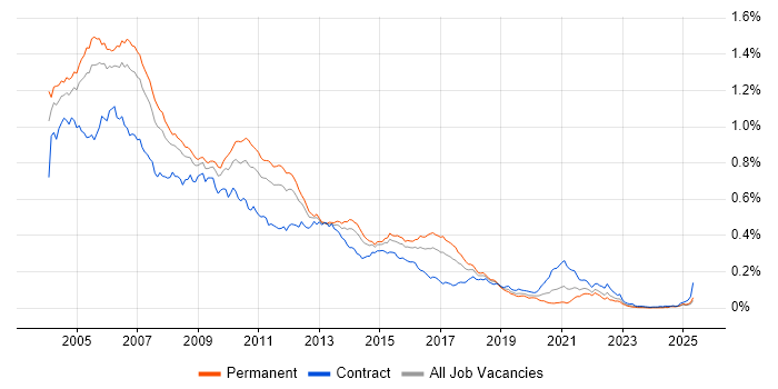 Job vacancy trend for RUP in England Job vacancy trend for RUP in England