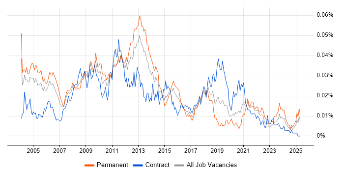 Job vacancy trend for Russian Language in England Job vacancy trend for Russian Language in England