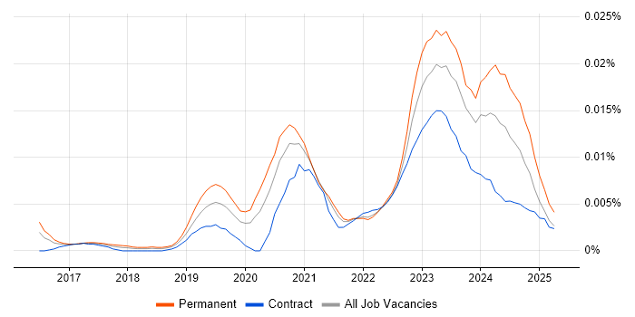 Job vacancy trend for Rust Developer in England Job vacancy trend for Rust Developer in England