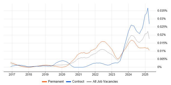 Job vacancy trend for Rust Engineer in England Job vacancy trend for Rust Engineer in England