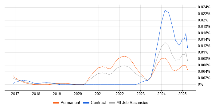 Job vacancy trend for Rust Software Engineer in England Job vacancy trend for Rust Software Engineer in England