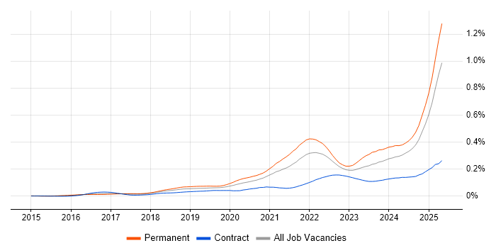 Job vacancy trend for Rust in England Job vacancy trend for Rust in England