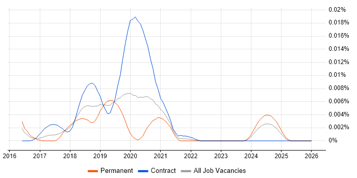 RxCocoa job vacancy trend in England