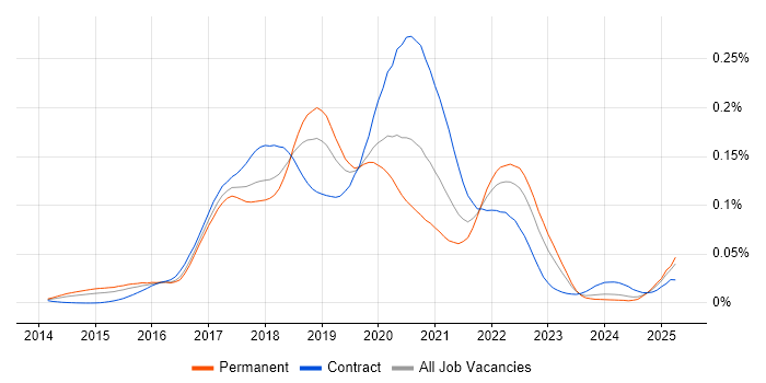 Job vacancy trend for RxJava in England Job vacancy trend for RxJava in England