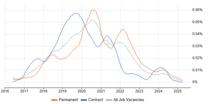 Job vacancy trend for RxSwift in England Job vacancy trend for RxSwift in England