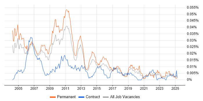 Job vacancy trend for S-PLUS in England