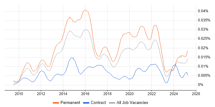 Job vacancy trend for SaaS Analyst in England Job vacancy trend for SaaS Analyst in England