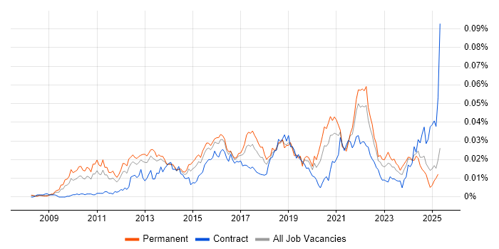 Job vacancy trend for SaaS Architect in England Job vacancy trend for SaaS Architect in England