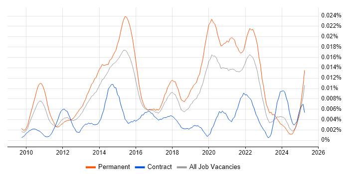 Job vacancy trend for SaaS Business Analyst in England Job vacancy trend for SaaS Business Analyst in England