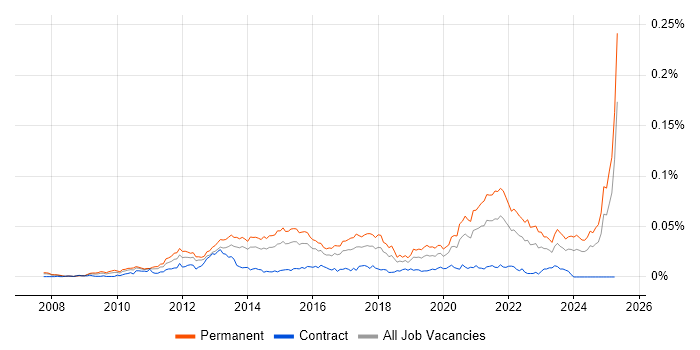 Job vacancy trend for SaaS Developer in England Job vacancy trend for SaaS Developer in England