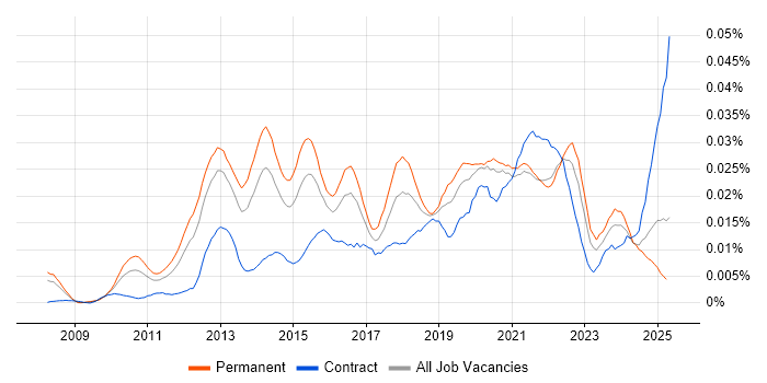 Job vacancy trend for SaaS Project Manager in England Job vacancy trend for SaaS Project Manager in England