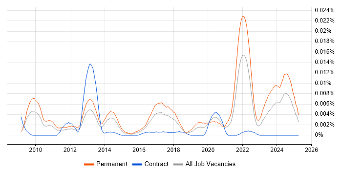 Job vacancy trend for SaaS Software Engineer in England Job vacancy trend for SaaS Software Engineer in England