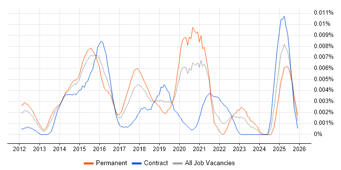 SABSA Security Architect job vacancy trend in England