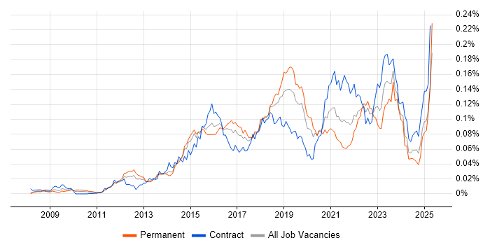 Job vacancy trend for SABSA in England Job vacancy trend for SABSA in England
