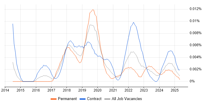 Job vacancy trend for SAFe Practitioner in England Job vacancy trend for SAFe Practitioner in England